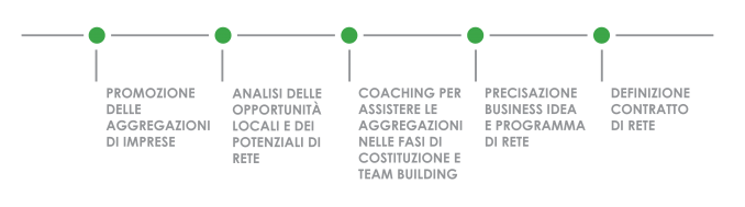 Promozione e assistenza per la costituzione di reti - bep - business e persone S.r.l